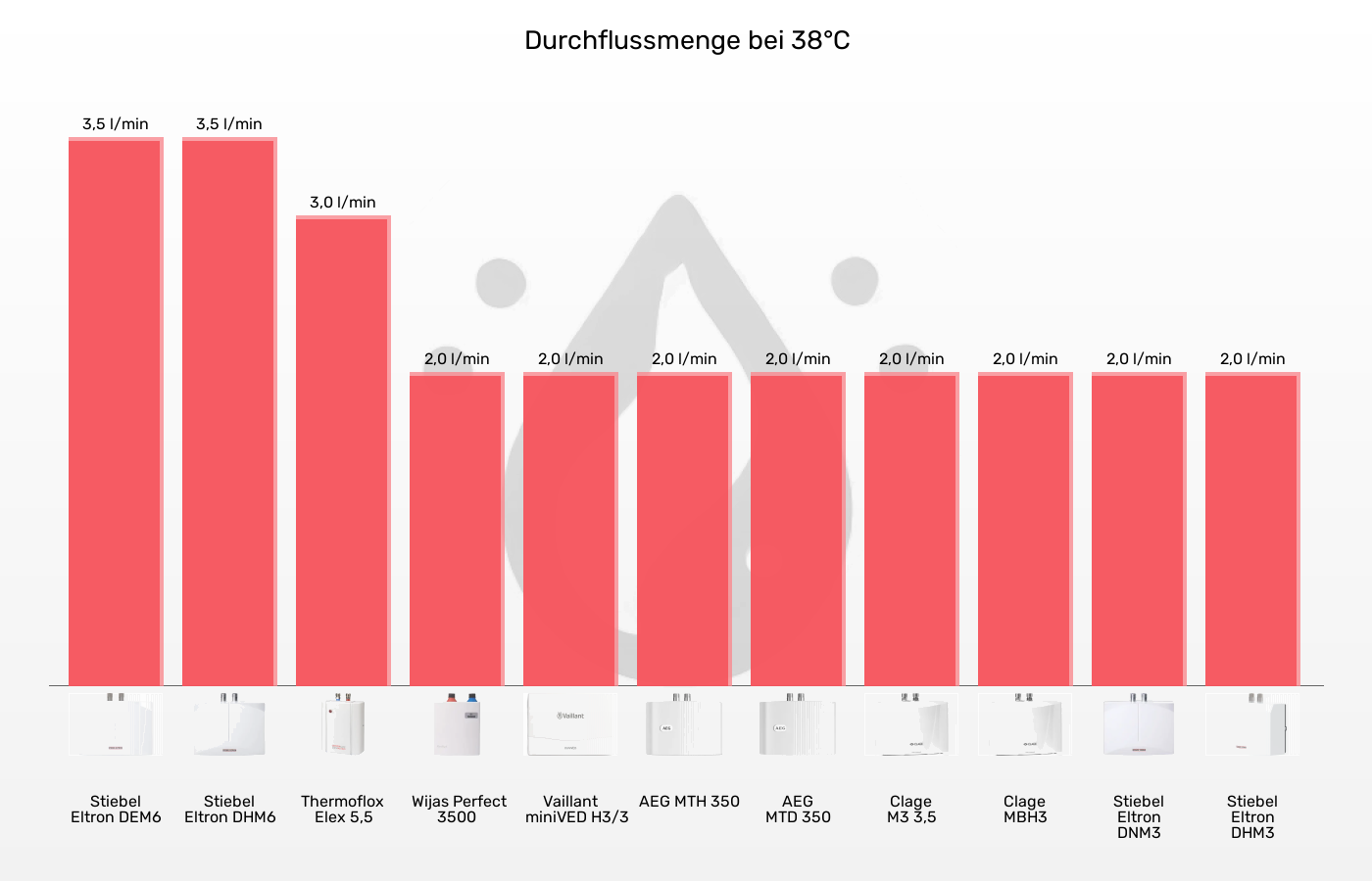 Mini-Durchlauferhitzer-Durchfluss bei 38°C (bei 15°C Zulauf) im Vergleich Balkengrafik zu Mini-Durchlauferhitzer-Durchfluss bei 38°C (bei 15°C Zulauf)