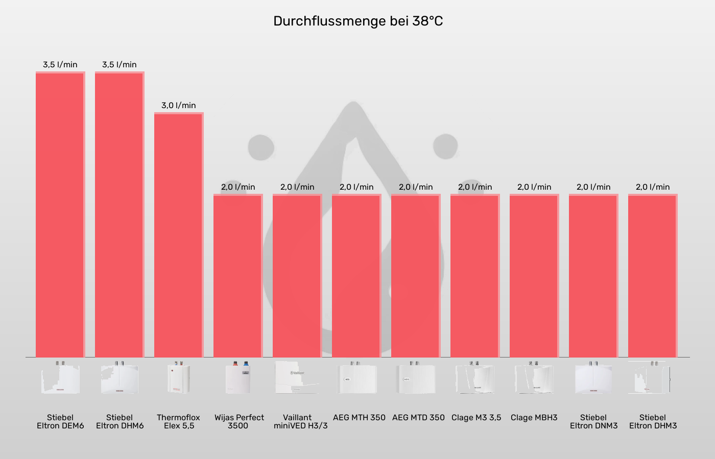 Mini-Durchlauferhitzer-Durchfluss bei 38°C (bei 15°C Zulauf) im Vergleich Balkengrafik zu Mini-Durchlauferhitzer-Durchfluss bei 38°C (bei 15°C Zulauf)