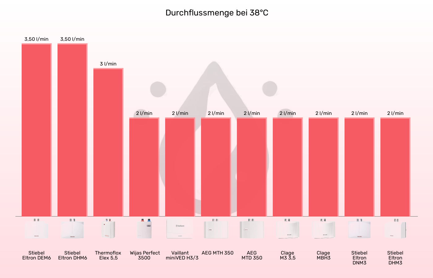 Mini-Durchlauferhitzer-Durchfluss bei 38°C (bei 15°C Zulauf) im Vergleich Balkengrafik zu Mini-Durchlauferhitzer-Durchfluss bei 38°C (bei 15°C Zulauf)