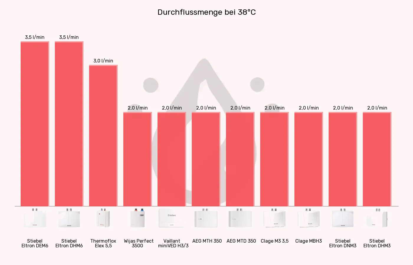 Balkengrafik zu Mini-Durchlauferhitzer-Durchfluss bei 38°C (bei 15°C Zulauf)