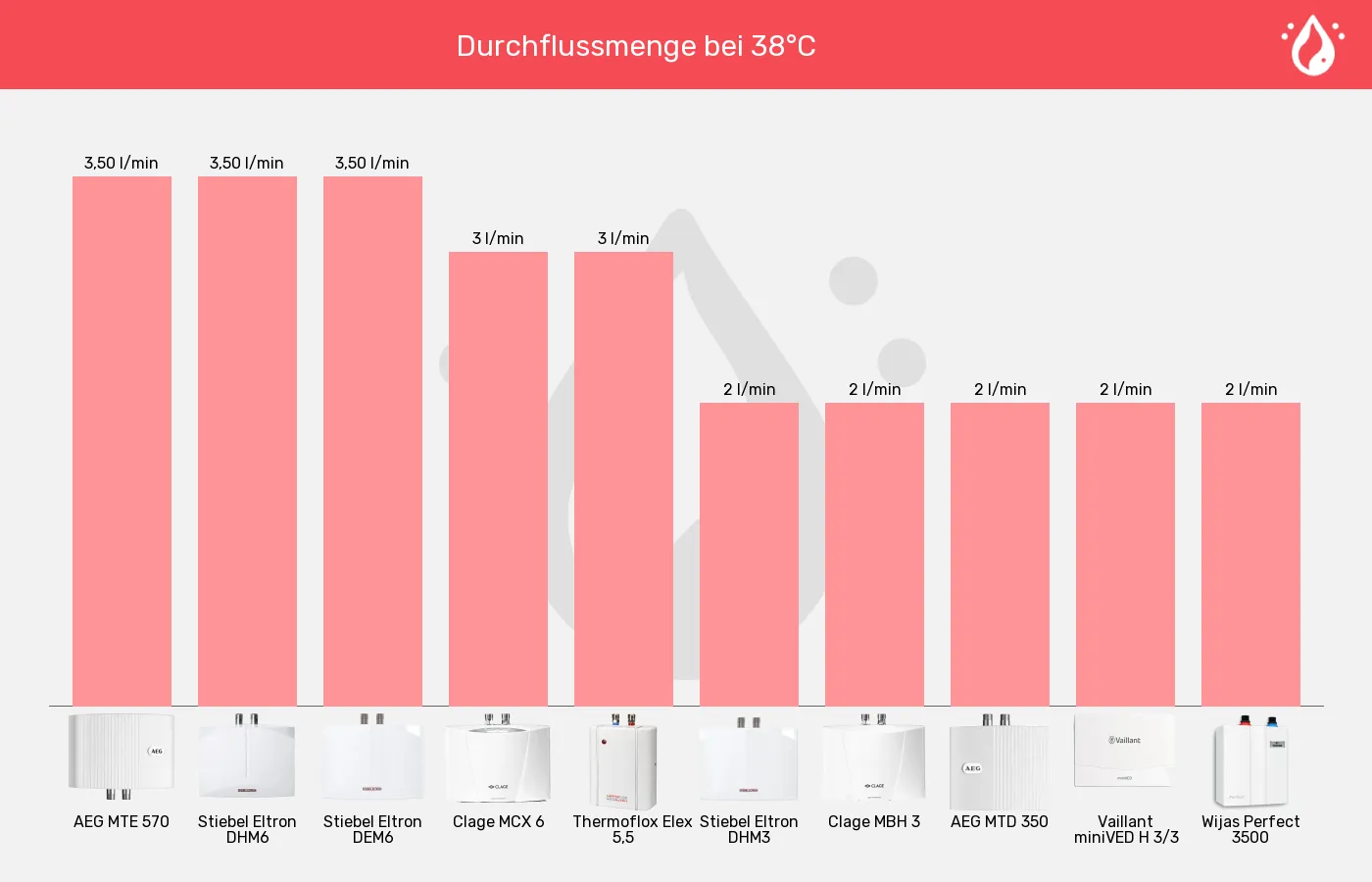 Mini-Durchlauferhitzer-Durchfluss bei 38°C (bei 15°C Zulauf) im Vergleich Balkengrafik zu Mini-Durchlauferhitzer-Durchfluss bei 38°C (bei 15°C Zulauf)