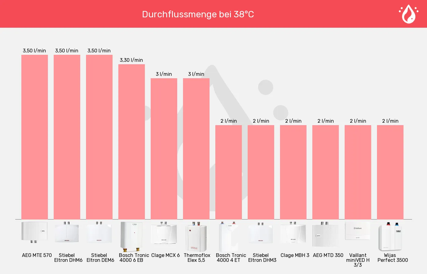 Mini-Durchlauferhitzer-Durchfluss bei 38°C (bei 15°C Zulauf) im Vergleich Balkengrafik zu Mini-Durchlauferhitzer-Durchfluss bei 38°C (bei 15°C Zulauf)