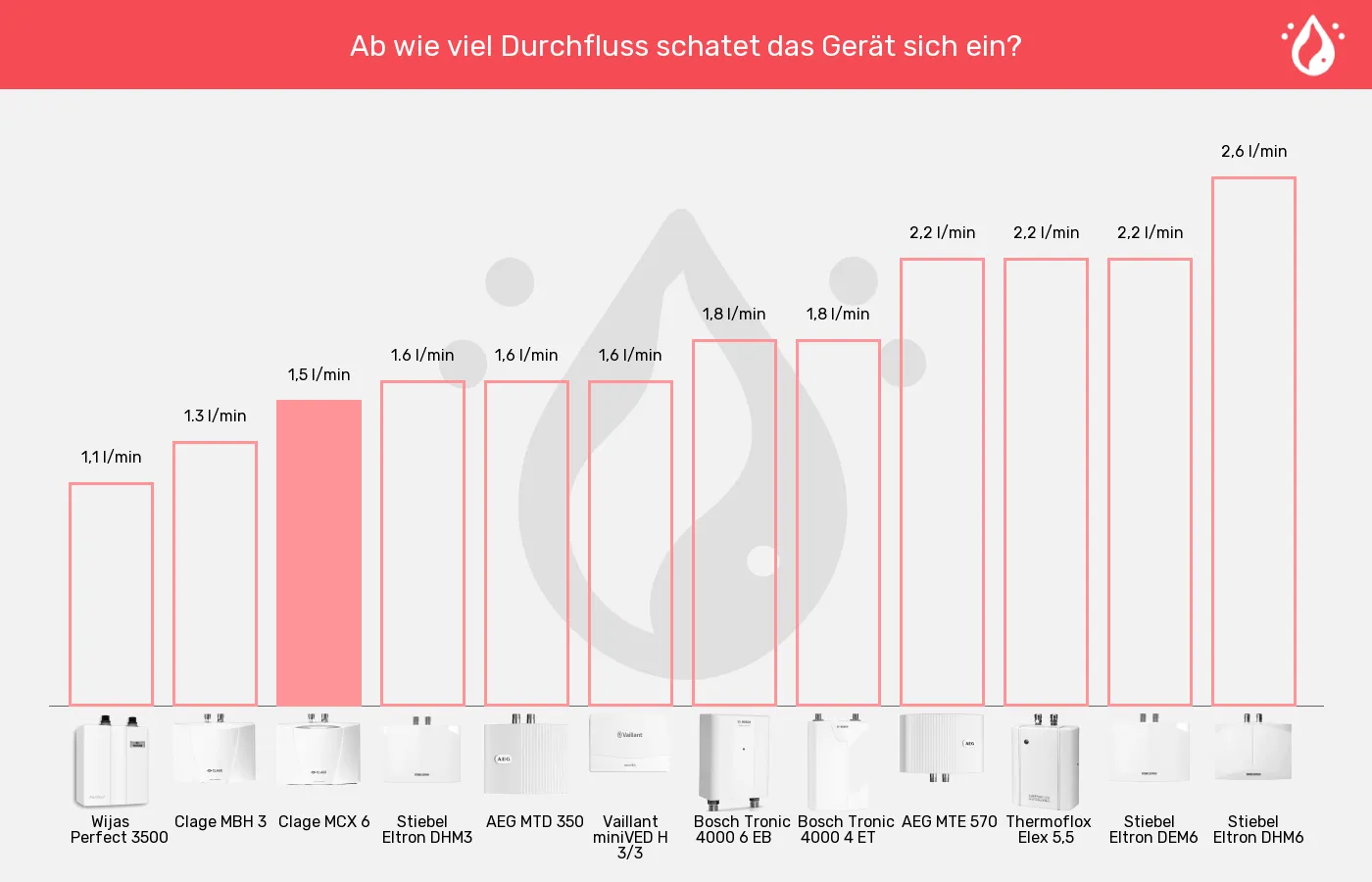 Mini-Durchlauferhitzer-Einschaltmenge (Mindestdurchlauf) im Vergleich Balkengrafik zu Mini-Durchlauferhitzer-Einschaltmenge (Mindestdurchlauf)