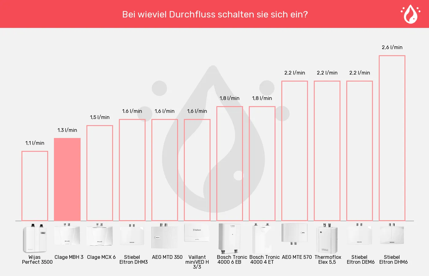 Mini-Durchlauferhitzer-Einschaltmenge (Mindestdurchlauf) im Vergleich Balkengrafik zu Mini-Durchlauferhitzer-Einschaltmenge (Mindestdurchlauf)