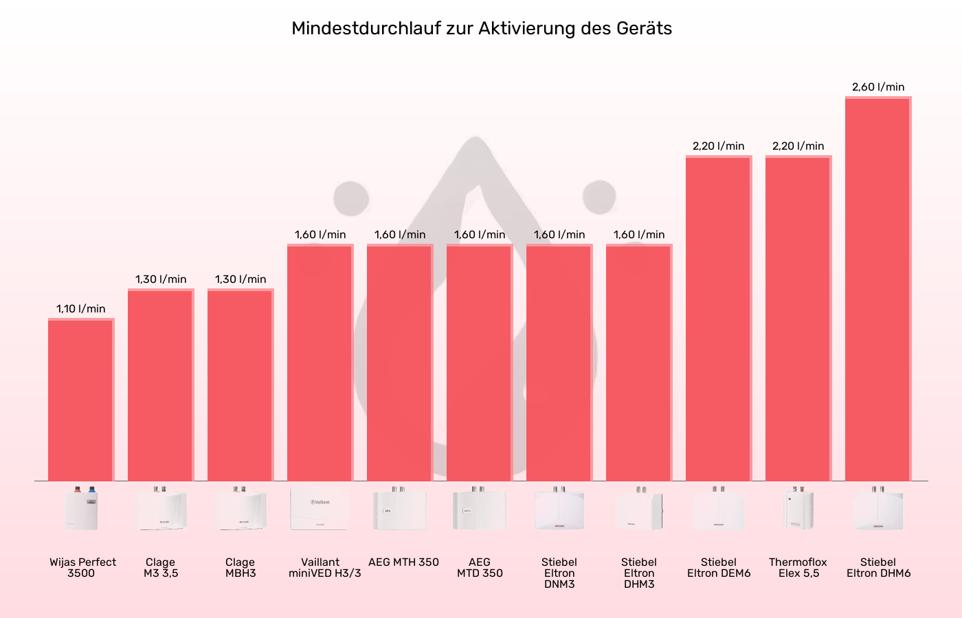 Mini-Durchlauferhitzer-Einschaltmenge (Mindestdurchlauf) im Vergleich Balkengrafik zu Mini-Durchlauferhitzer-Einschaltmenge (Mindestdurchlauf)