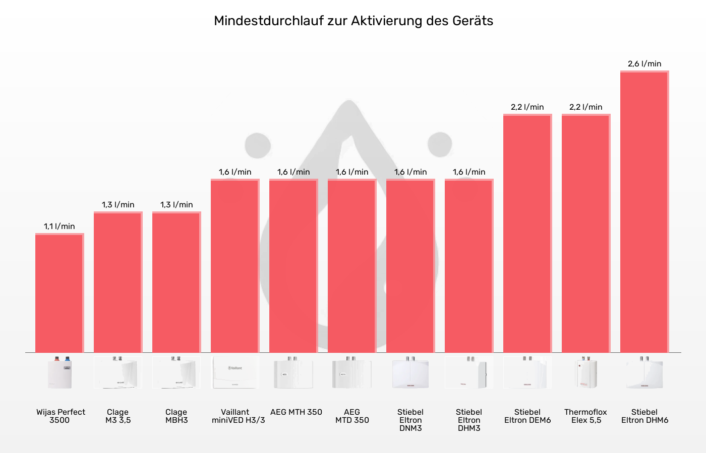 Mini-Durchlauferhitzer-Einschaltmenge (Mindestdurchlauf) im Vergleich Balkengrafik zu Mini-Durchlauferhitzer-Einschaltmenge (Mindestdurchlauf)