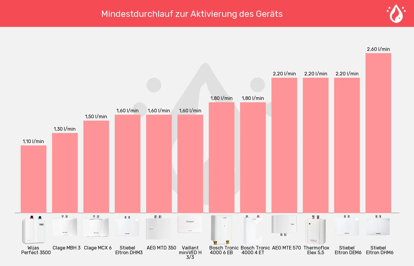 Mini-Durchlauferhitzer-Einschaltmenge (Mindestdurchlauf) im Vergleich Balkengrafik zu Mini-Durchlauferhitzer-Einschaltmenge (Mindestdurchlauf)