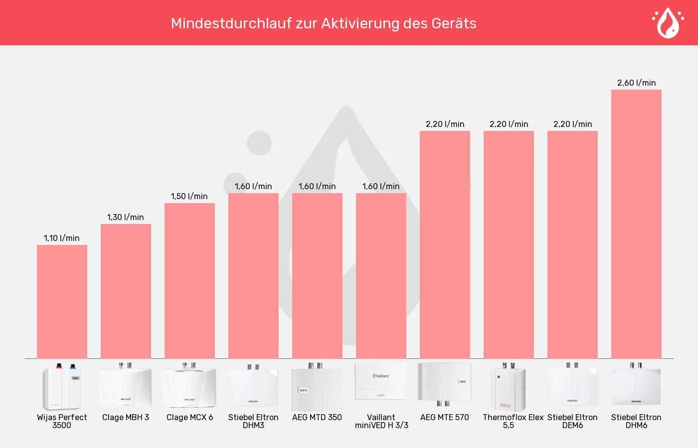 Mini-Durchlauferhitzer-Einschaltmenge (Mindestdurchlauf) im Vergleich Balkengrafik zu Mini-Durchlauferhitzer-Einschaltmenge (Mindestdurchlauf)