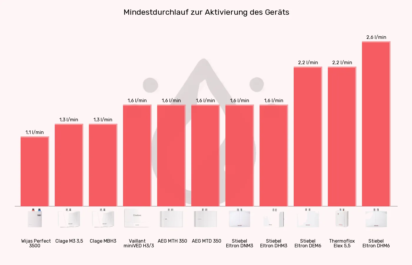 Mini-Durchlauferhitzer-Einschaltmenge (Mindestdurchlauf) im Vergleich Balkengrafik zu Mini-Durchlauferhitzer-Einschaltmenge (Mindestdurchlauf)
