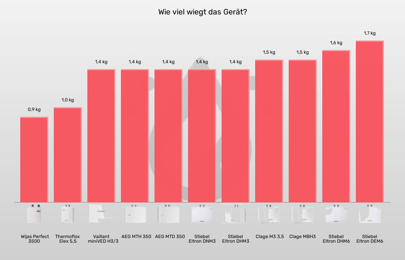 Balkengrafik zu Mini-Durchlauferhitzer-Gewicht