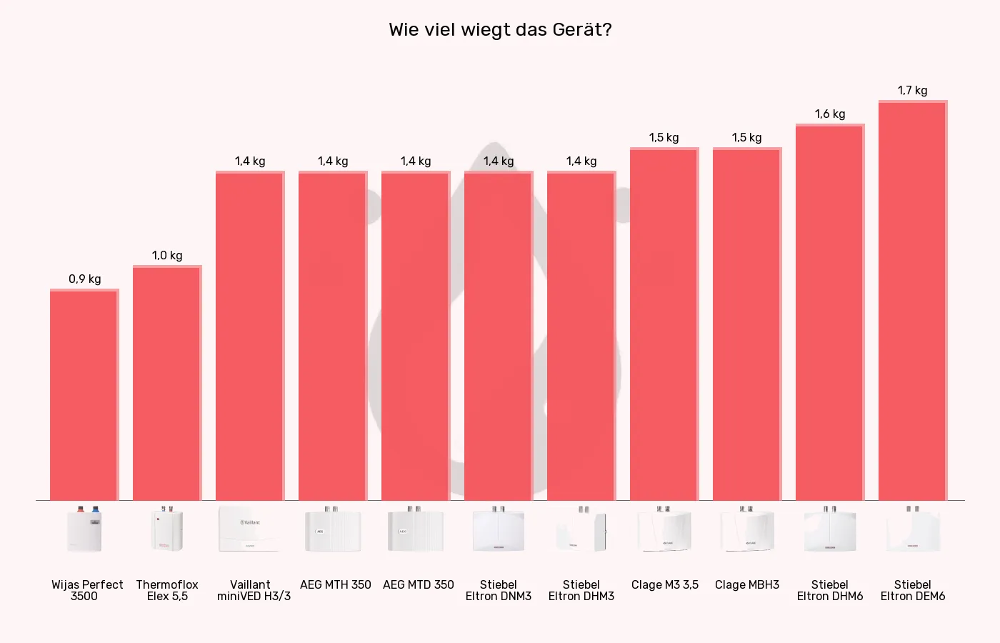Mini-Durchlauferhitzer-Gewicht im Vergleich Balkengrafik zu Mini-Durchlauferhitzer-Gewicht
