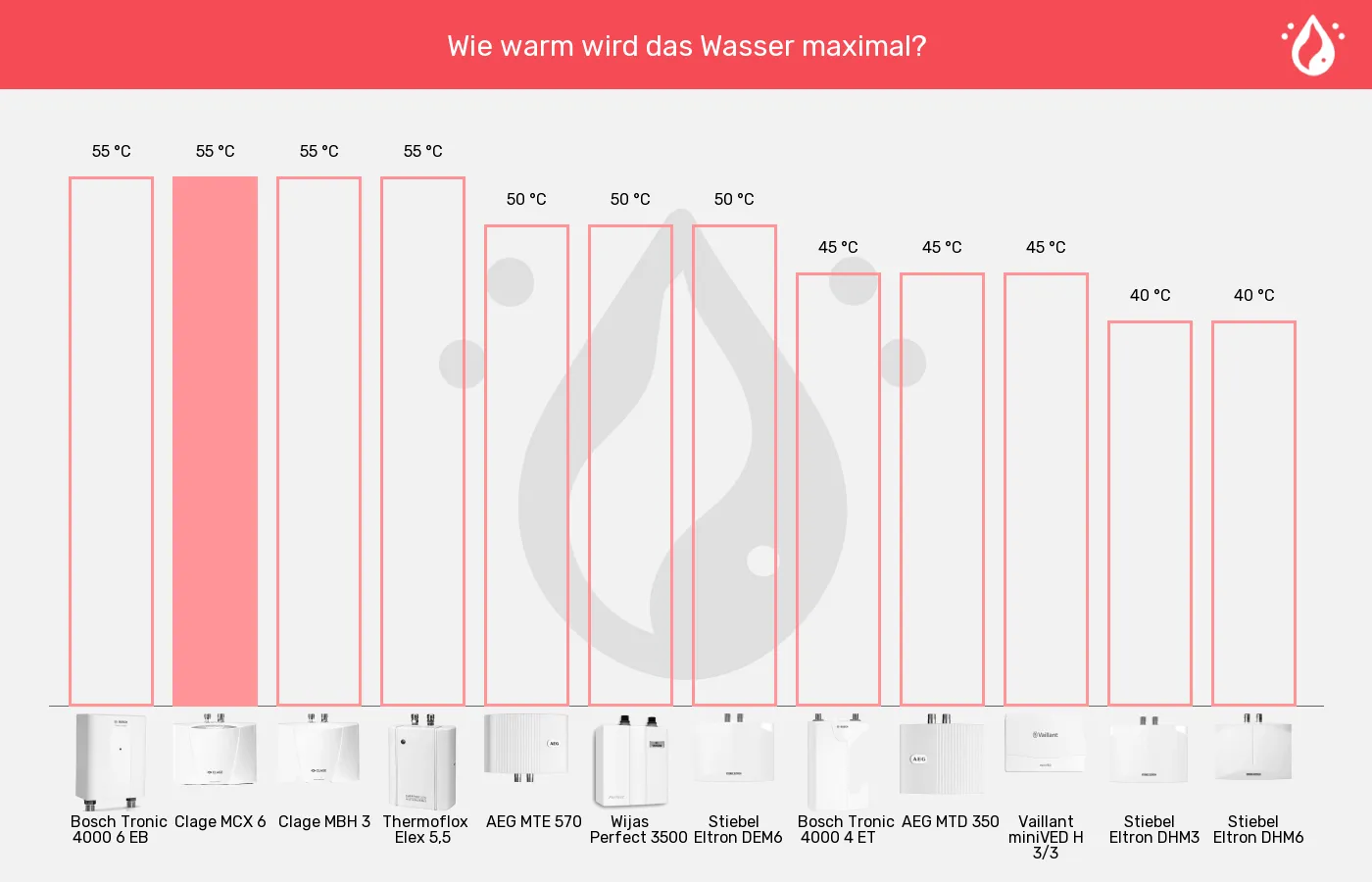 Mini-Durchlauferhitzer-Höchsttemperatur (bei 15°C Zulauf) im Vergleich Balkengrafik zu Mini-Durchlauferhitzer-Höchsttemperatur (bei 15°C Zulauf)