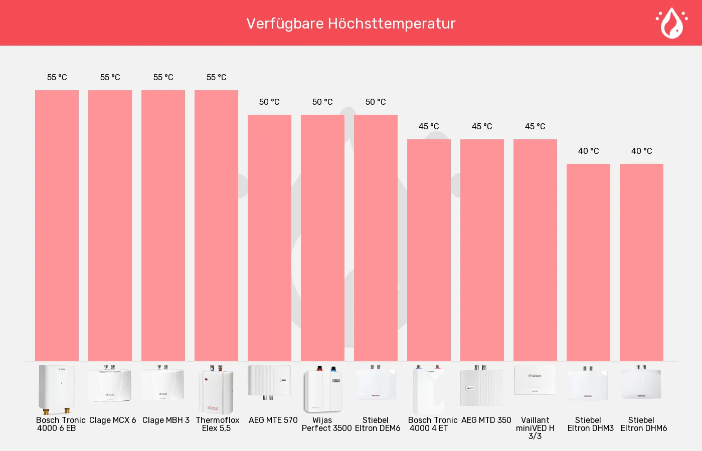 Mini-Durchlauferhitzer-Höchsttemperatur (bei 15°C Zulauf) im Vergleich Balkengrafik zu Mini-Durchlauferhitzer-Höchsttemperatur (bei 15°C Zulauf)