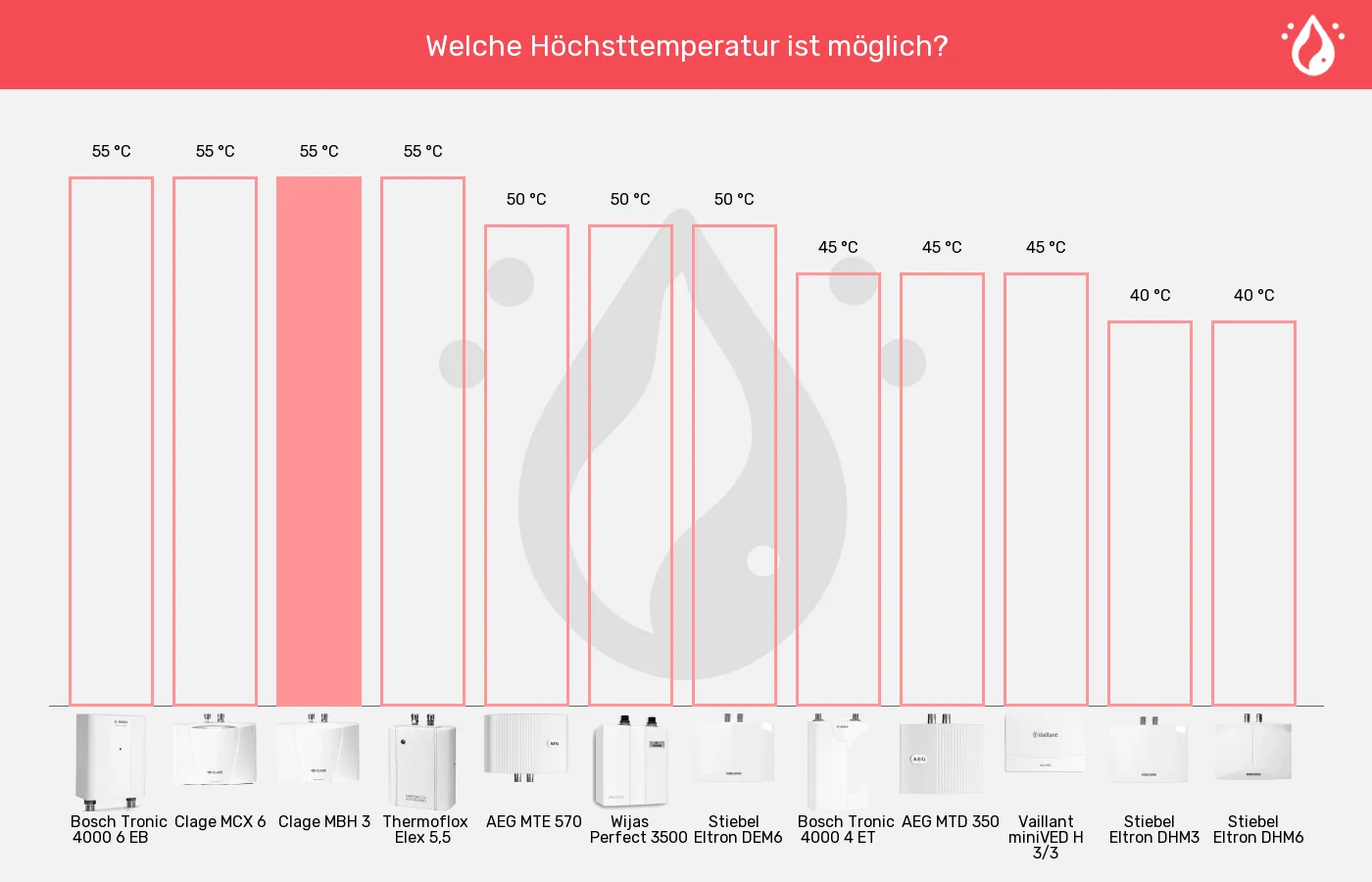 Balkengrafik zu Mini-Durchlauferhitzer-Höchsttemperatur (bei 15°C Zulauf)