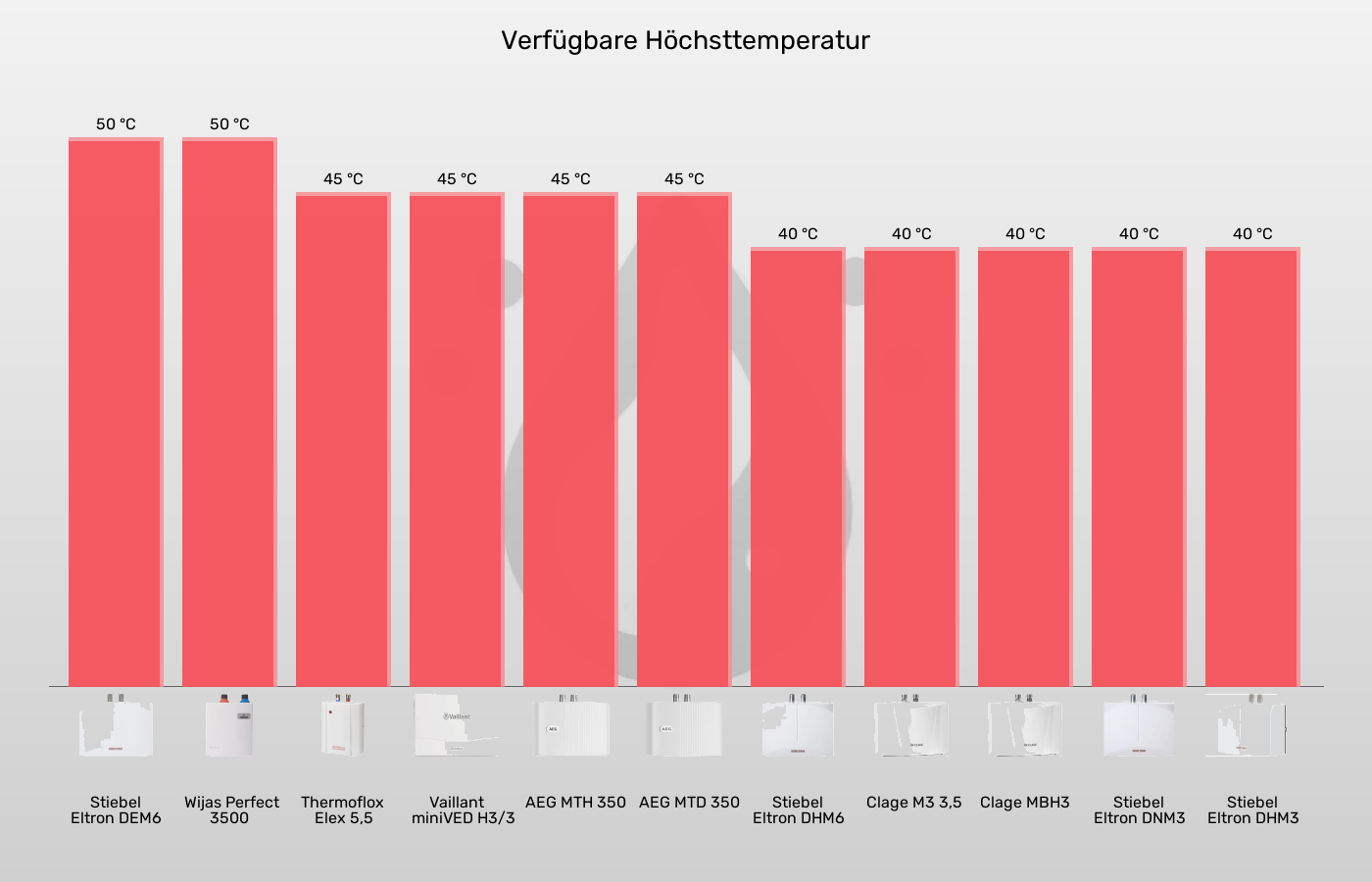 Mini-Durchlauferhitzer-Höchsttemperatur (bei 15°C Zulauf) im Vergleich Balkengrafik zu Mini-Durchlauferhitzer-Höchsttemperatur (bei 15°C Zulauf)