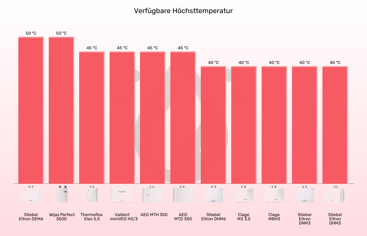 Mini-Durchlauferhitzer-Höchsttemperatur (bei 15°C Zulauf) im Vergleich Balkengrafik zu Mini-Durchlauferhitzer-Höchsttemperatur (bei 15°C Zulauf)