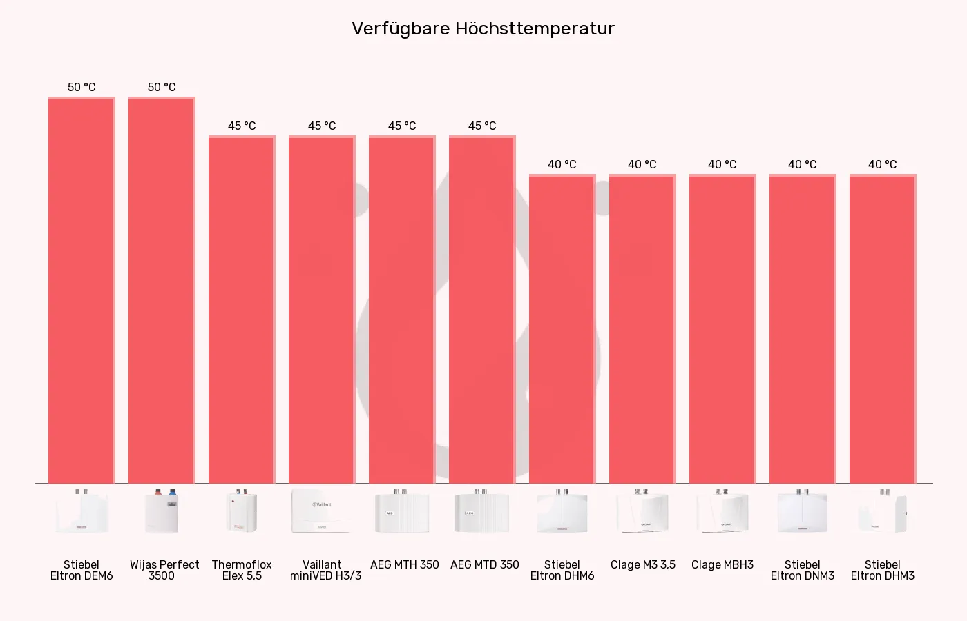 Balkengrafik zu Mini-Durchlauferhitzer-Höchsttemperatur (bei 15°C Zulauf)