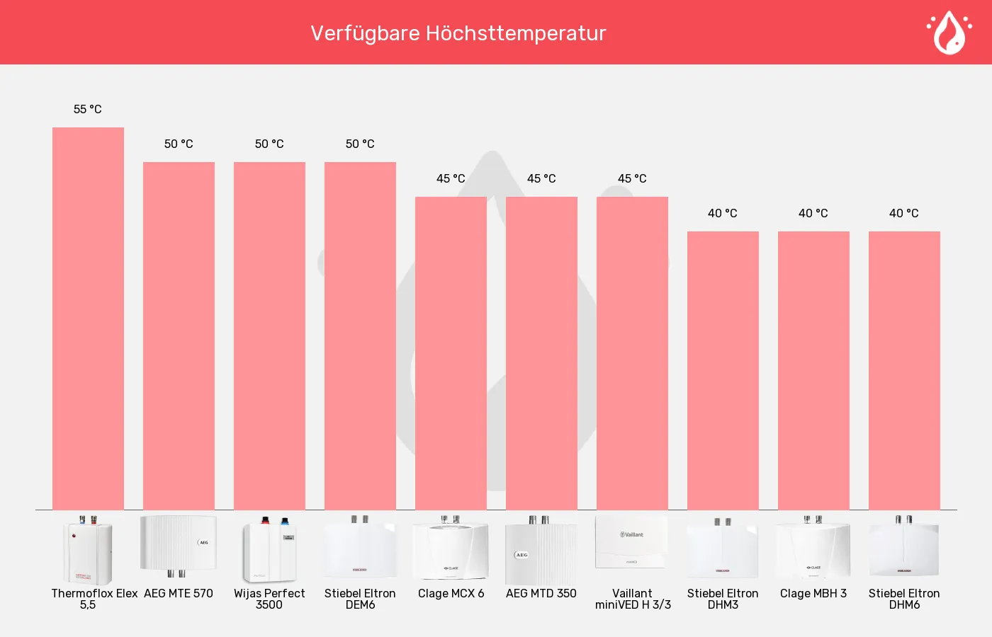 Mini-Durchlauferhitzer-Höchsttemperatur (bei 15°C Zulauf) im Vergleich Balkengrafik zu Mini-Durchlauferhitzer-Höchsttemperatur (bei 15°C Zulauf)