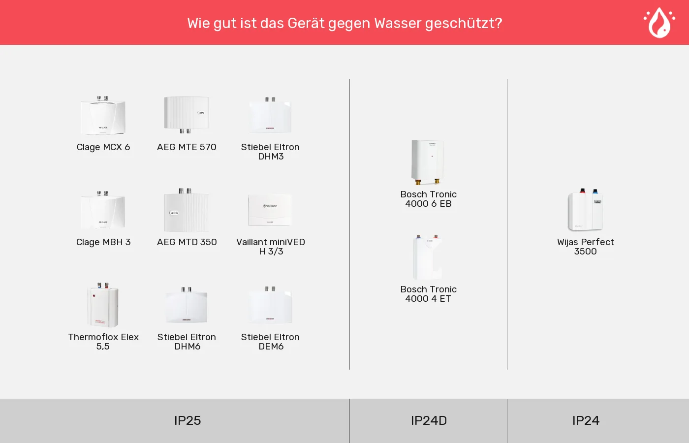 Mini-Durchlauferhitzer: Gruppen nach IP-Klasse
