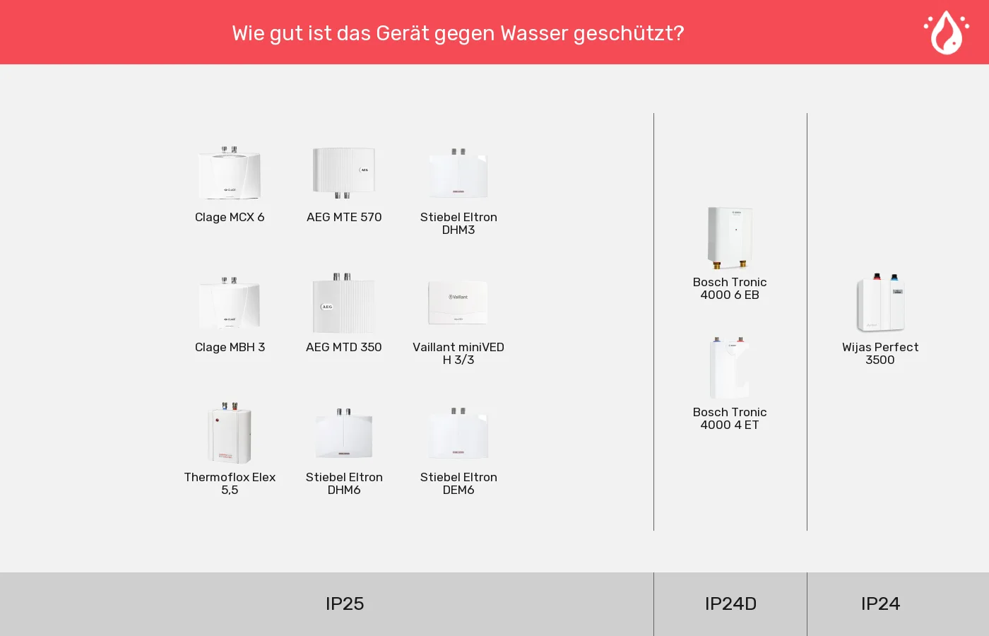 Mini-Durchlauferhitzer nach IP-Klasse gruppiert Mini-Durchlauferhitzer: Gruppen nach IP-Klasse