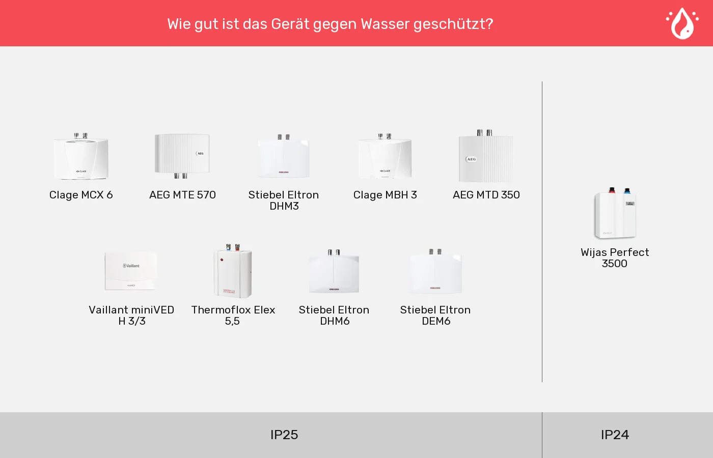 Mini-Durchlauferhitzer: Gruppen nach IP-Klasse