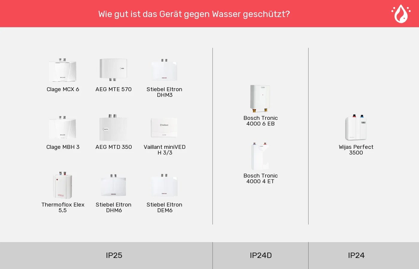 Mini-Durchlauferhitzer nach IP-Klasse gruppiert Mini-Durchlauferhitzer: Gruppen nach IP-Klasse