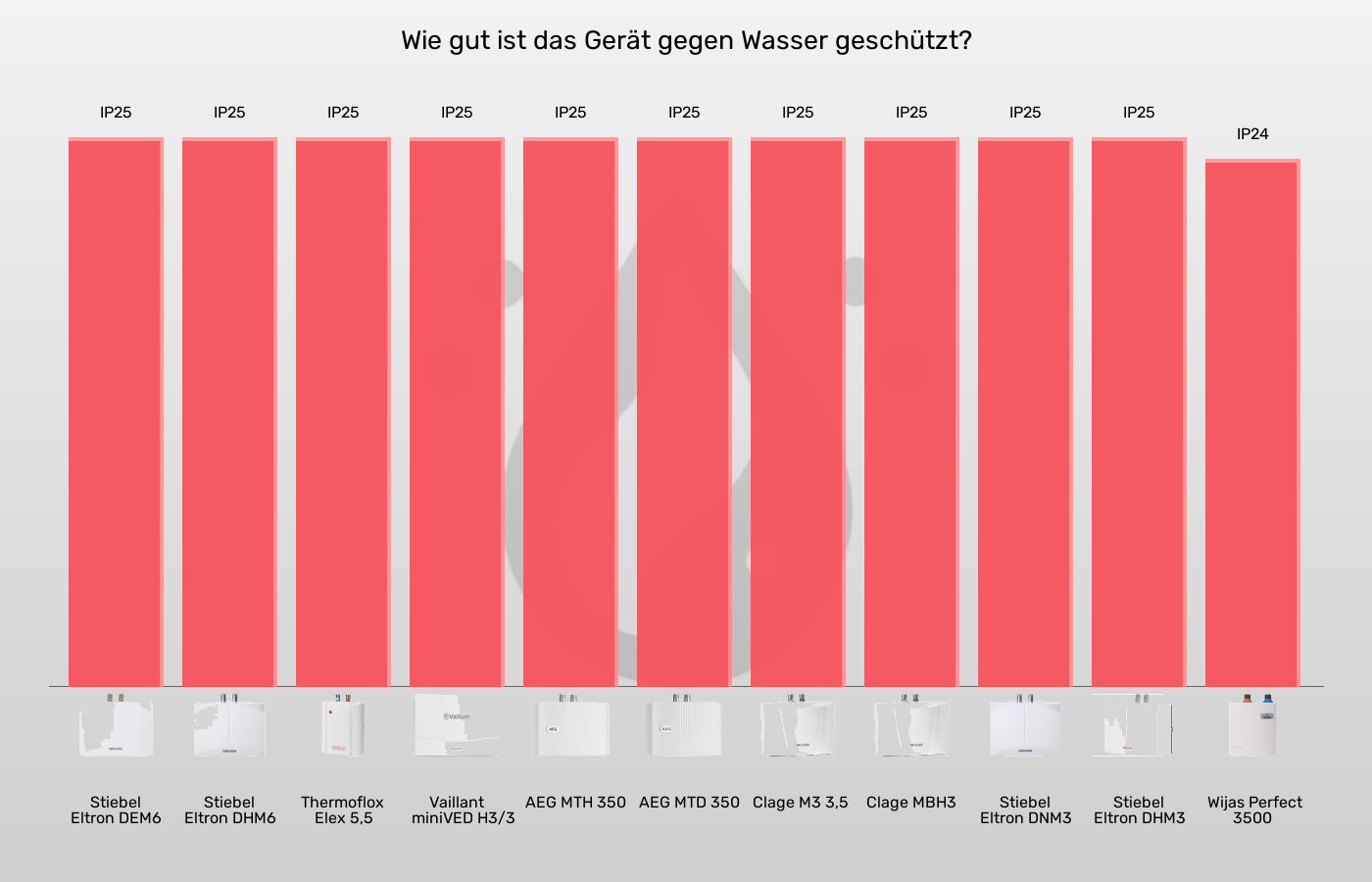 Mini-Durchlauferhitzer-IP-Klasse im Vergleich Balkengrafik zu Mini-Durchlauferhitzer-IP-Klasse