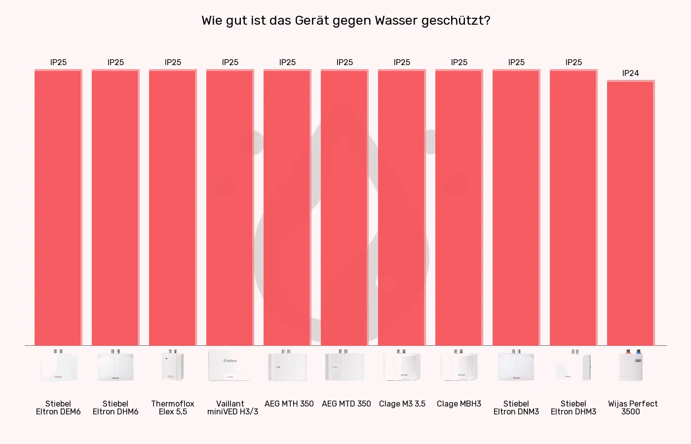 Balkengrafik zu Mini-Durchlauferhitzer-IP-Klasse