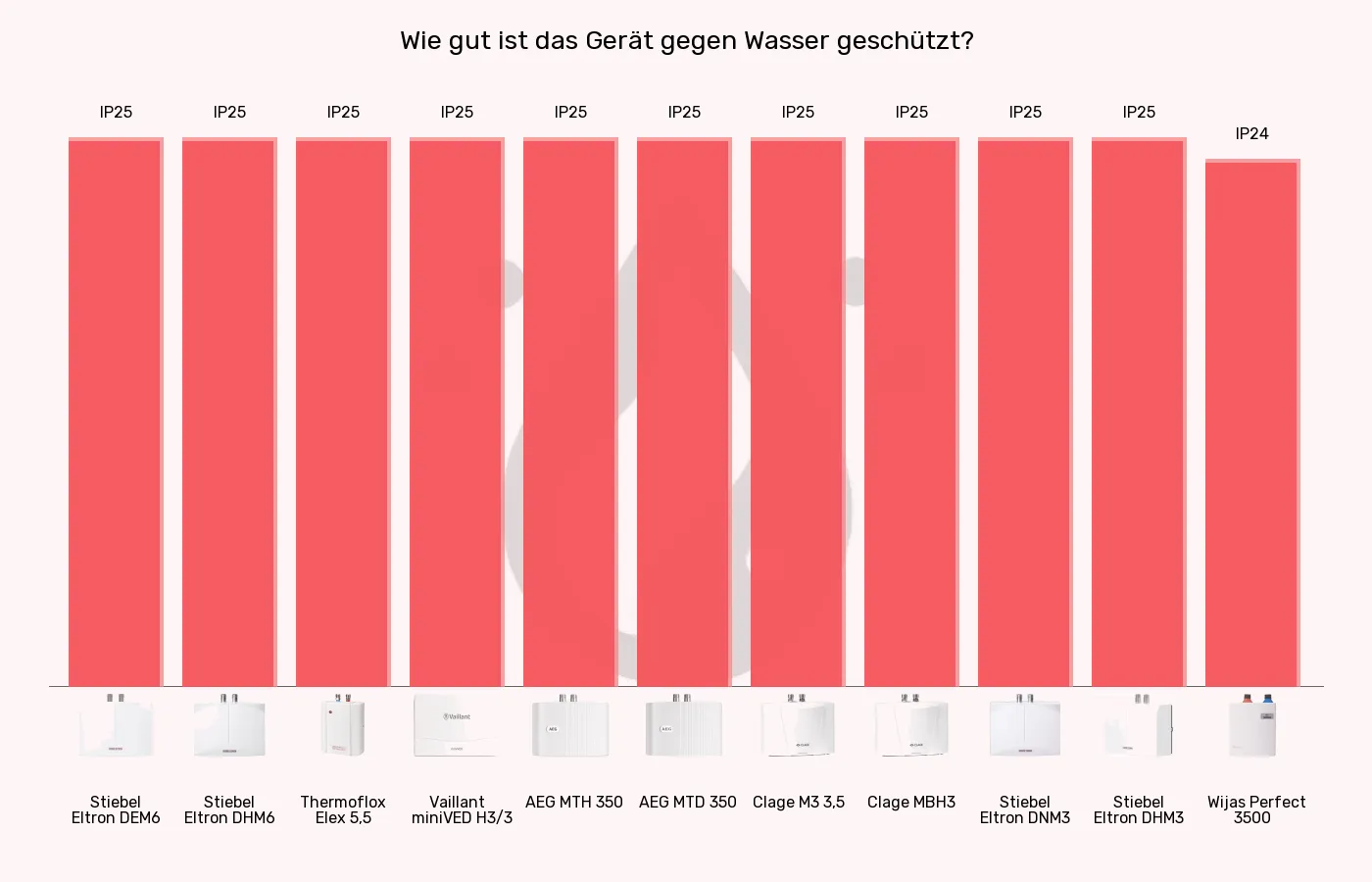 Mini-Durchlauferhitzer-IP-Klasse im Vergleich Balkengrafik zu Mini-Durchlauferhitzer-IP-Klasse