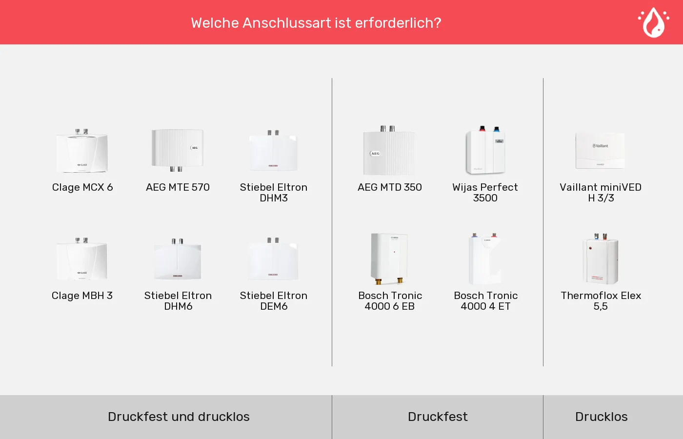 Mini-Durchlauferhitzer: Gruppen nach Leitungsanschluss