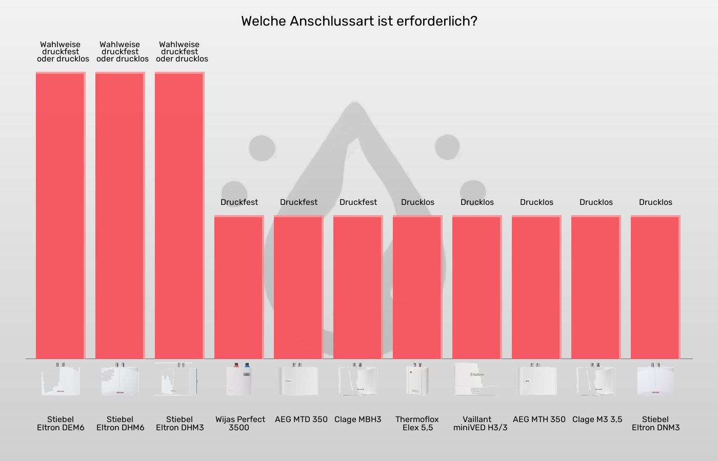 Balkengrafik zu Mini-Durchlauferhitzer-Leitungsanschluss