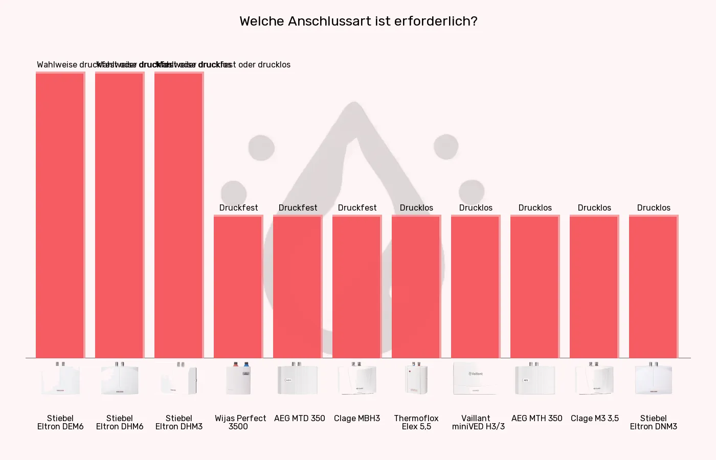 Mini-Durchlauferhitzer-Leitungsanschluss im Vergleich Balkengrafik zu Mini-Durchlauferhitzer-Leitungsanschluss