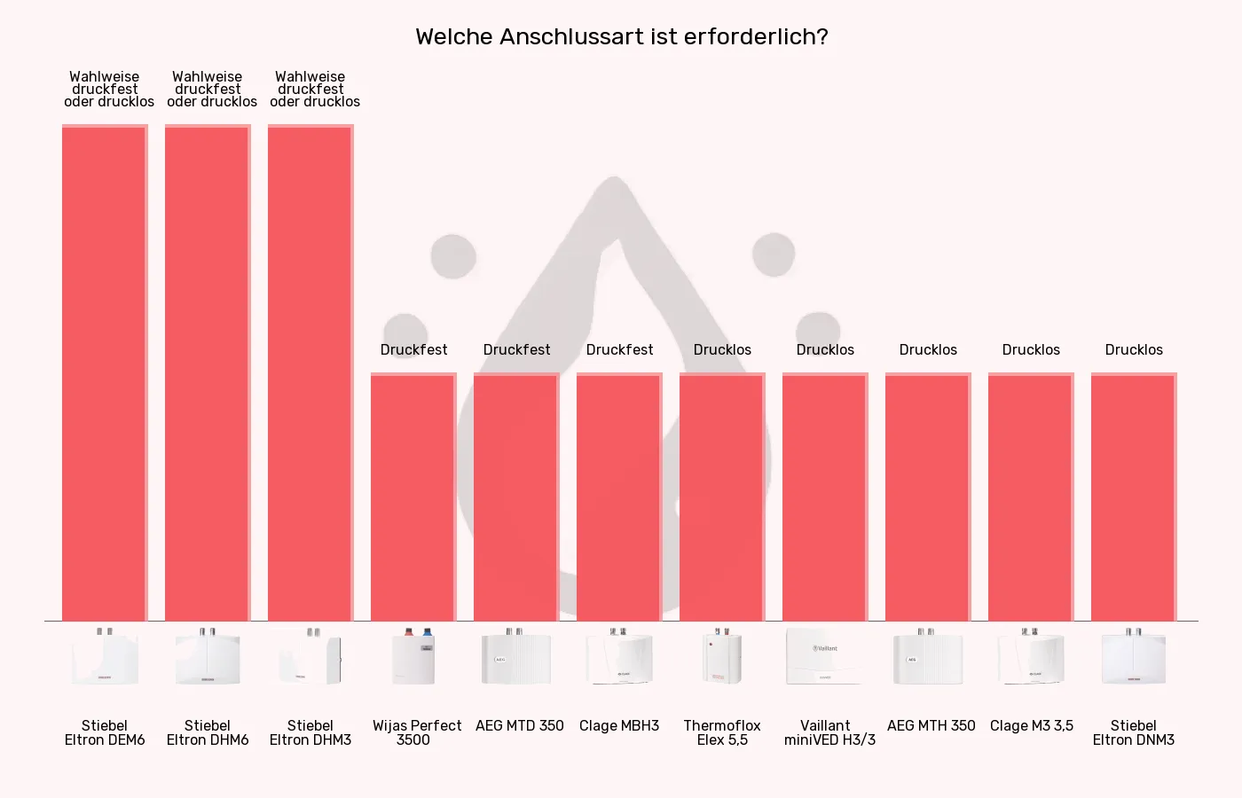 Mini-Durchlauferhitzer-Leitungsanschluss im Vergleich Balkengrafik zu Mini-Durchlauferhitzer-Leitungsanschluss