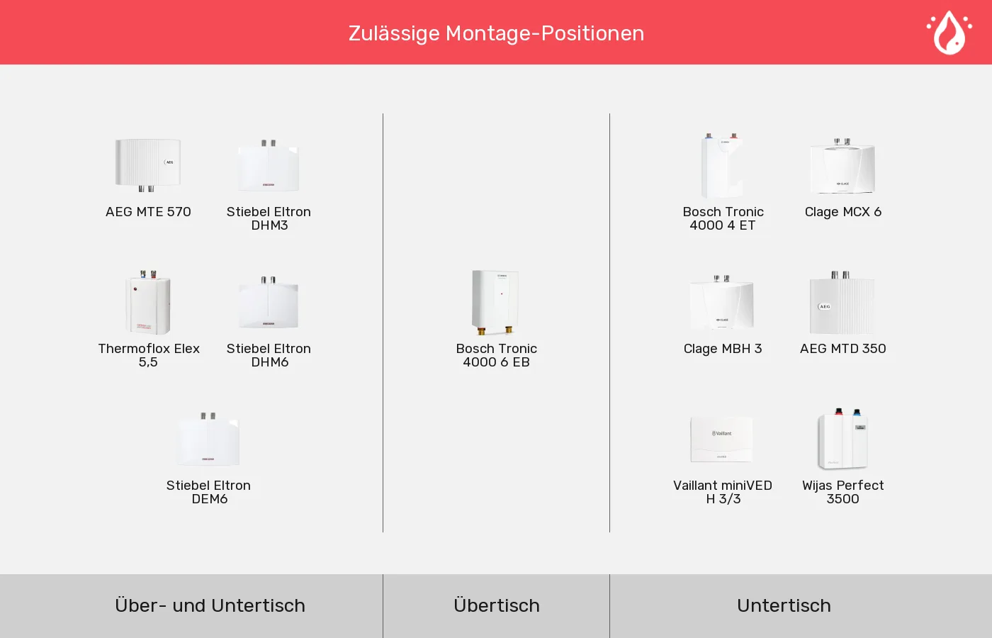Mini-Durchlauferhitzer nach Montage-Position gruppiert Mini-Durchlauferhitzer: Gruppen nach Montage-Position