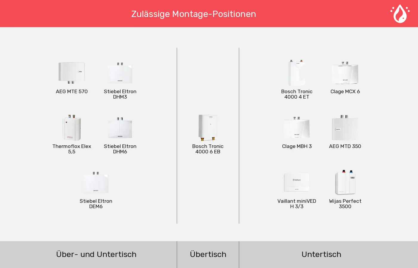 Mini-Durchlauferhitzer nach Montage-Position gruppiert Mini-Durchlauferhitzer: Gruppen nach Montage-Position