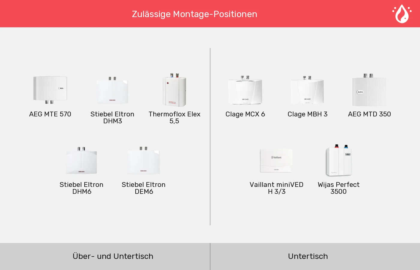 Mini-Durchlauferhitzer: Gruppen nach Montage-Position