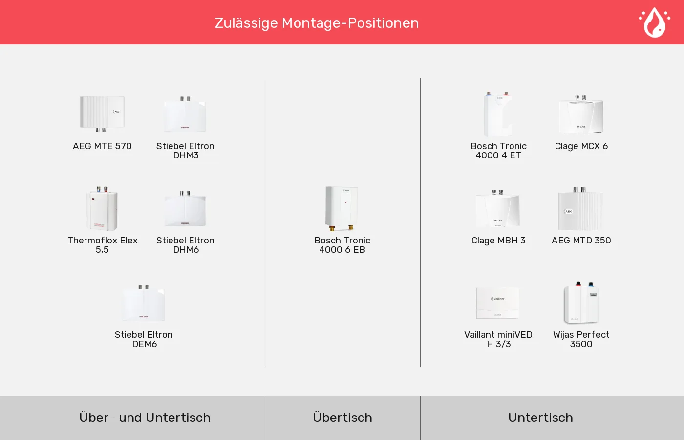 Mini-Durchlauferhitzer: Gruppen nach Montage-Position