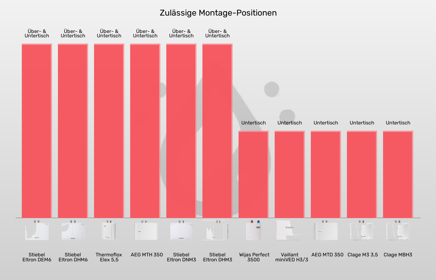 Balkengrafik zu Mini-Durchlauferhitzer-Montage-Position