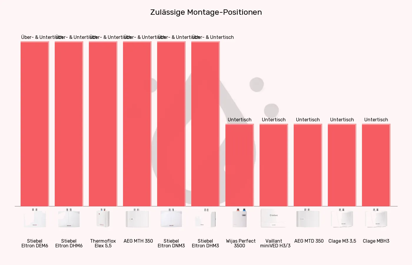 Balkengrafik zu Mini-Durchlauferhitzer-Montage-Position