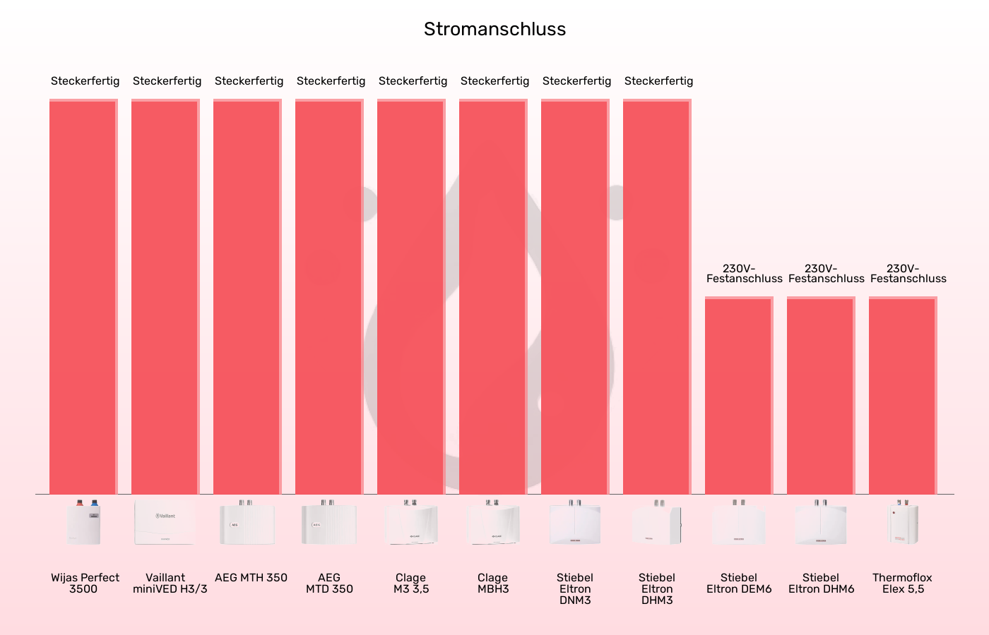Balkengrafik zu Mini-Durchlauferhitzer-Stromanschluss