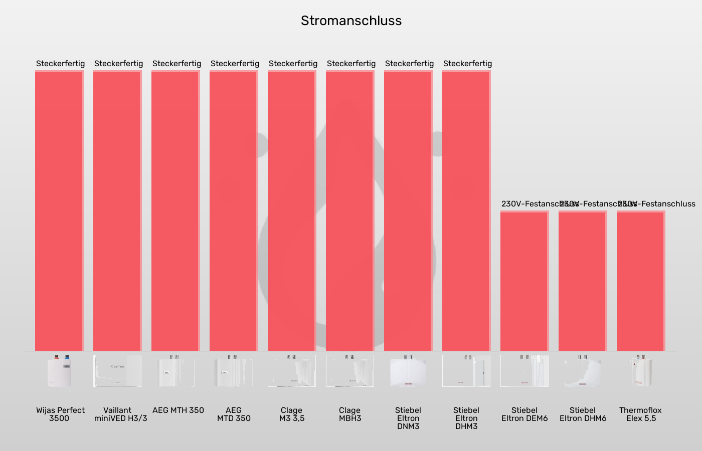 Mini-Durchlauferhitzer-Stromanschluss im Vergleich Balkengrafik zu Mini-Durchlauferhitzer-Stromanschluss