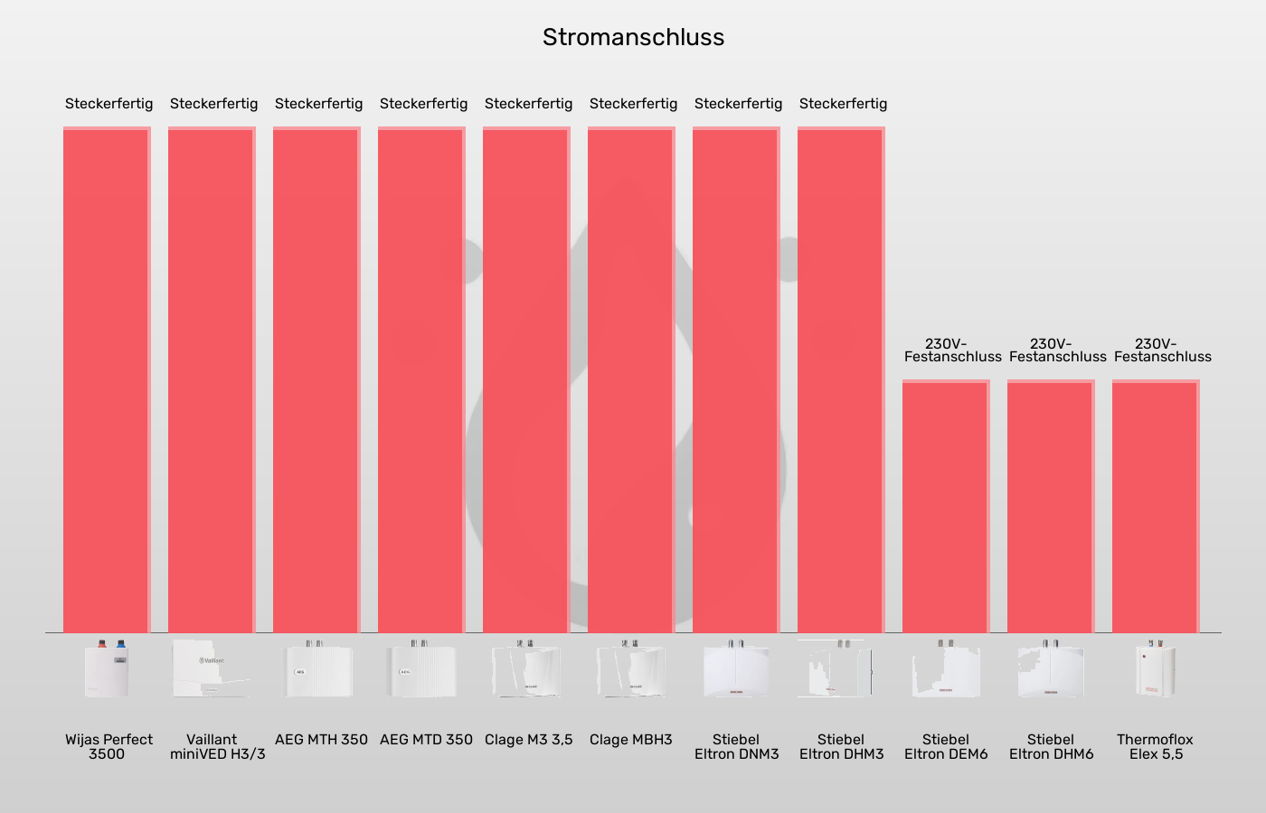 Mini-Durchlauferhitzer-Stromanschluss im Vergleich Balkengrafik zu Mini-Durchlauferhitzer-Stromanschluss