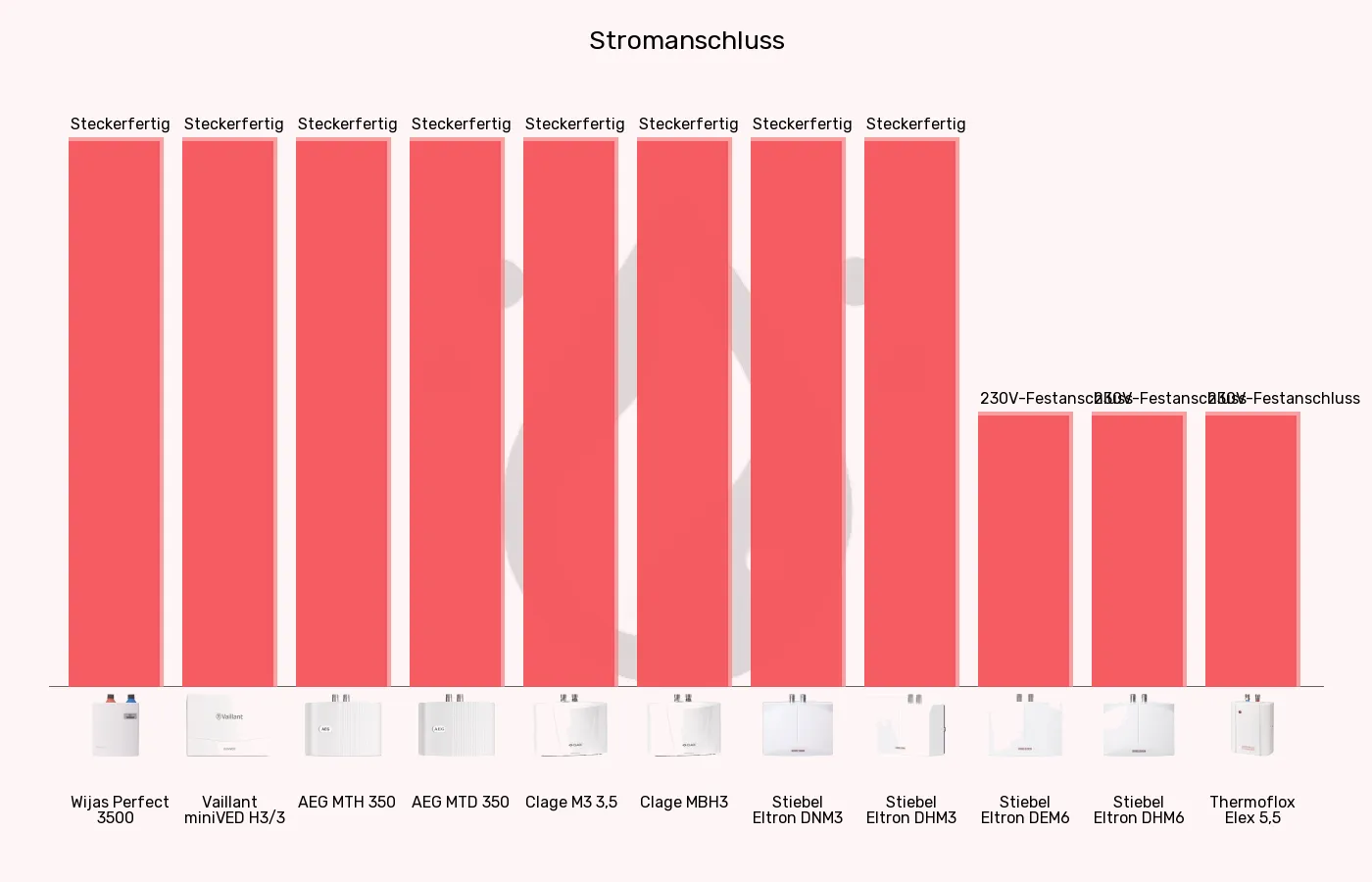 Mini-Durchlauferhitzer-Stromanschluss im Vergleich Balkengrafik zu Mini-Durchlauferhitzer-Stromanschluss