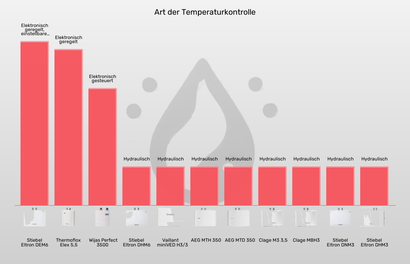 Mini-Durchlauferhitzer-Temperaturkontrolle im Vergleich Balkengrafik zu Mini-Durchlauferhitzer-Temperaturkontrolle