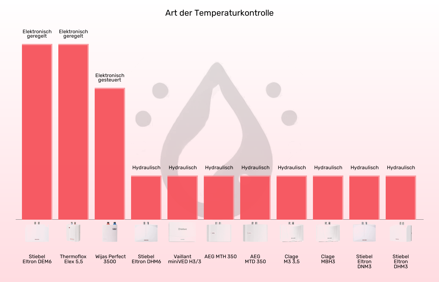 Mini-Durchlauferhitzer-Temperaturkontrolle im Vergleich Balkengrafik zu Mini-Durchlauferhitzer-Temperaturkontrolle