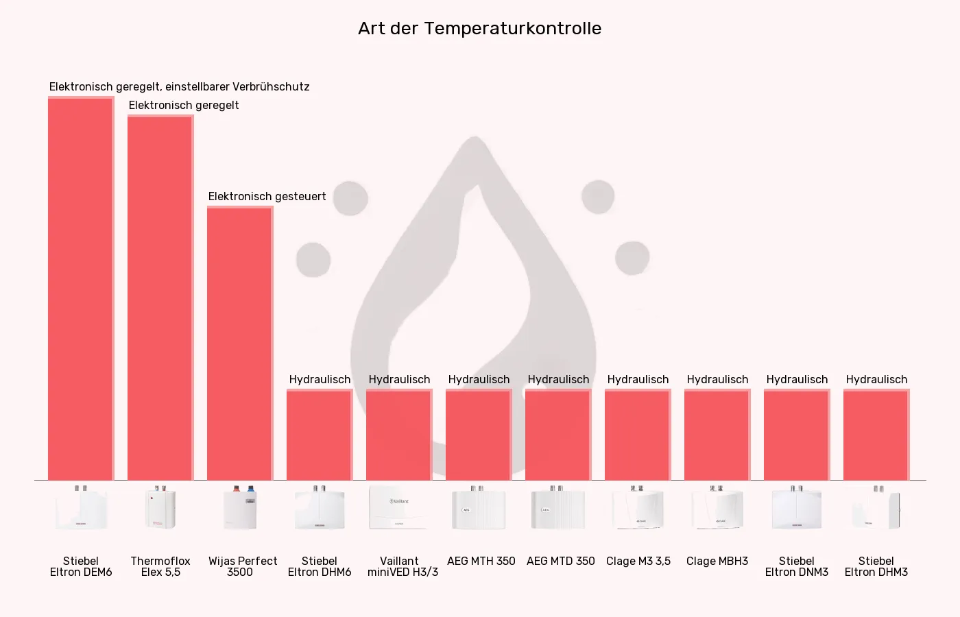 Mini-Durchlauferhitzer-Temperaturkontrolle im Vergleich Balkengrafik zu Mini-Durchlauferhitzer-Temperaturkontrolle