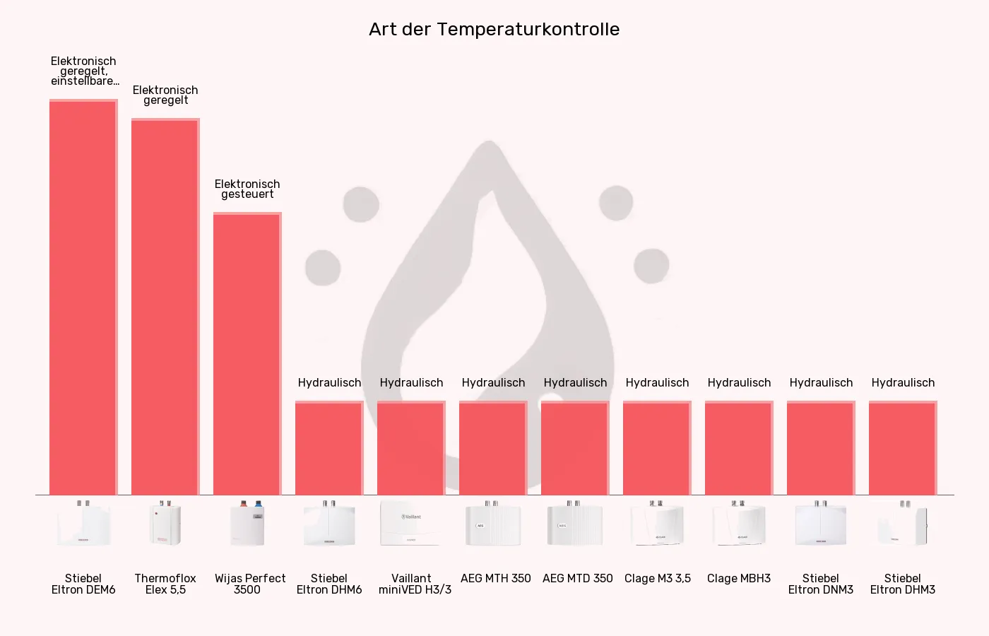 Mini-Durchlauferhitzer-Temperaturkontrolle im Vergleich Balkengrafik zu Mini-Durchlauferhitzer-Temperaturkontrolle