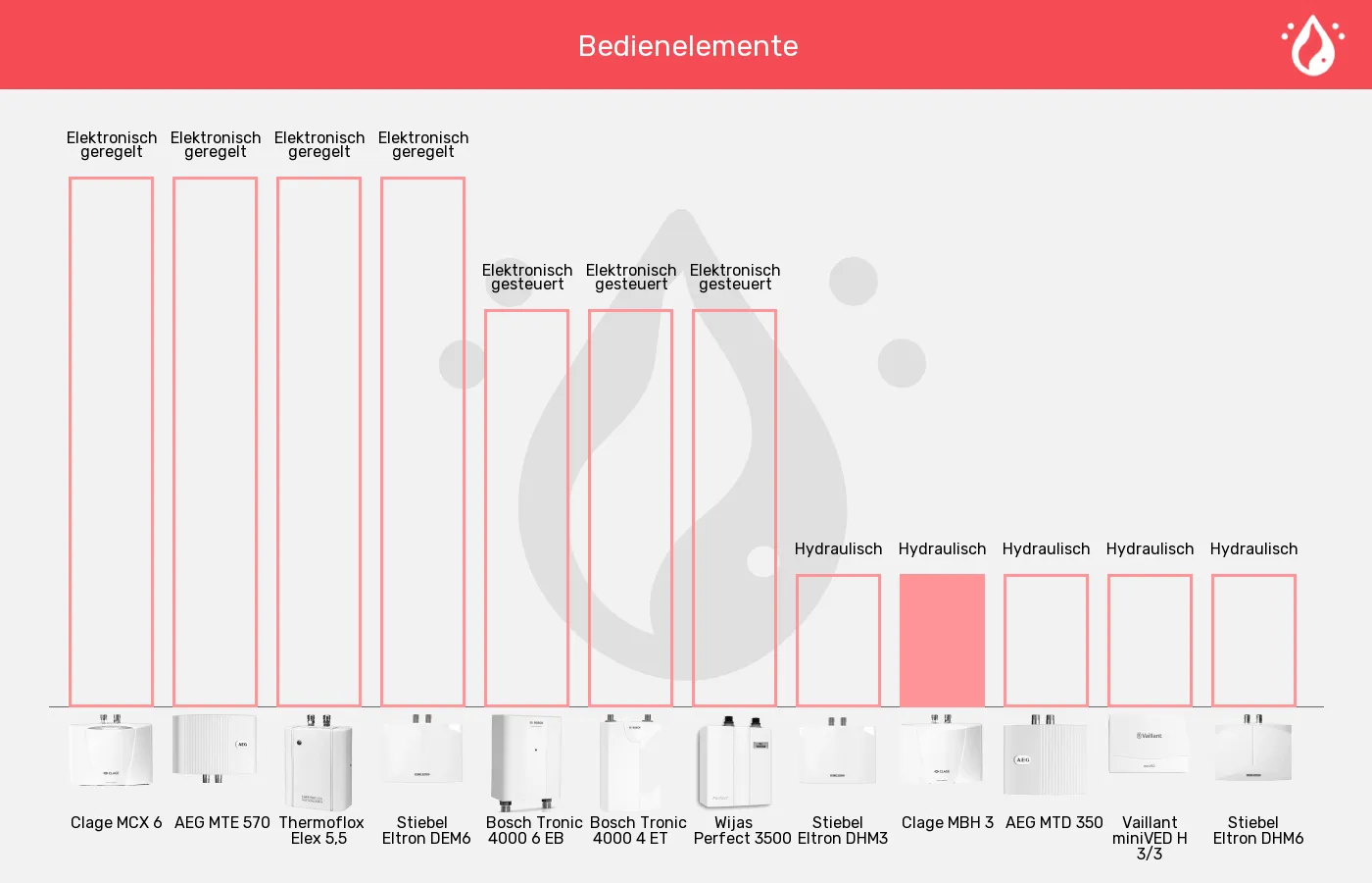 Balkengrafik zu Mini-Durchlauferhitzer-Temperatursteuerung