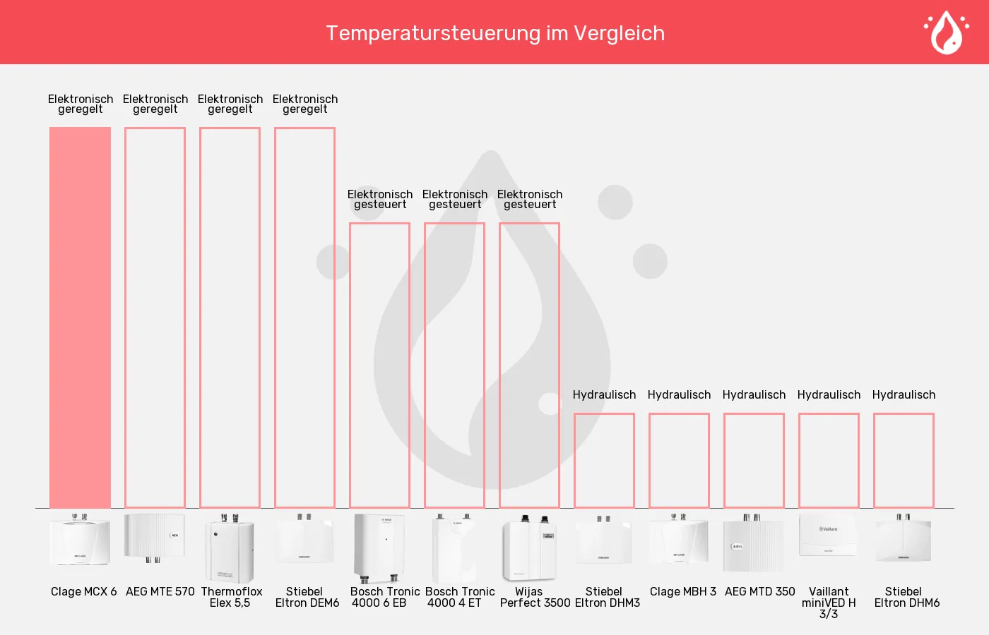 Balkengrafik zu Mini-Durchlauferhitzer-Temperatursteuerung