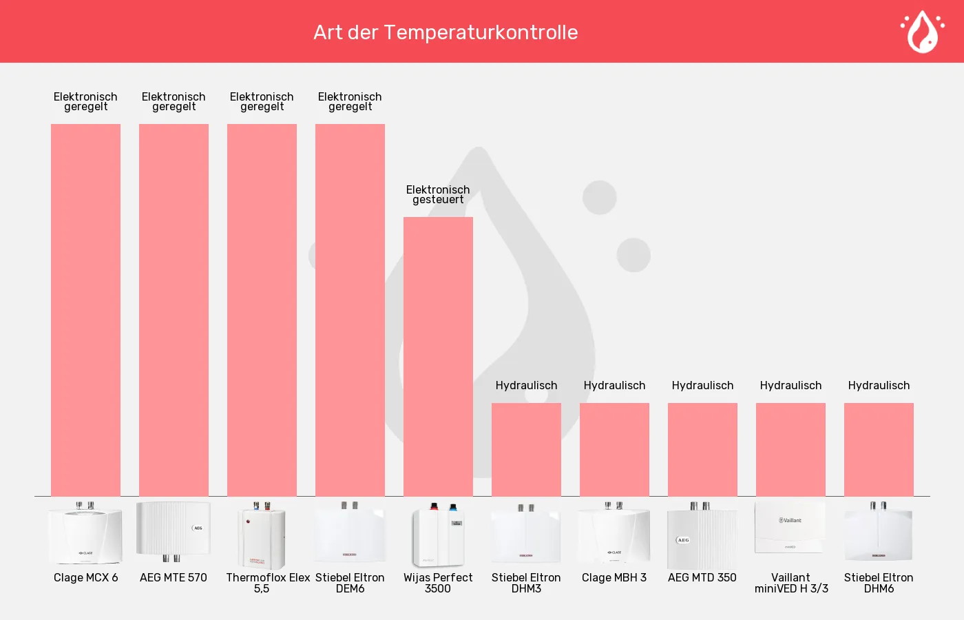 Balkengrafik zu Mini-Durchlauferhitzer-Temperatursteuerung